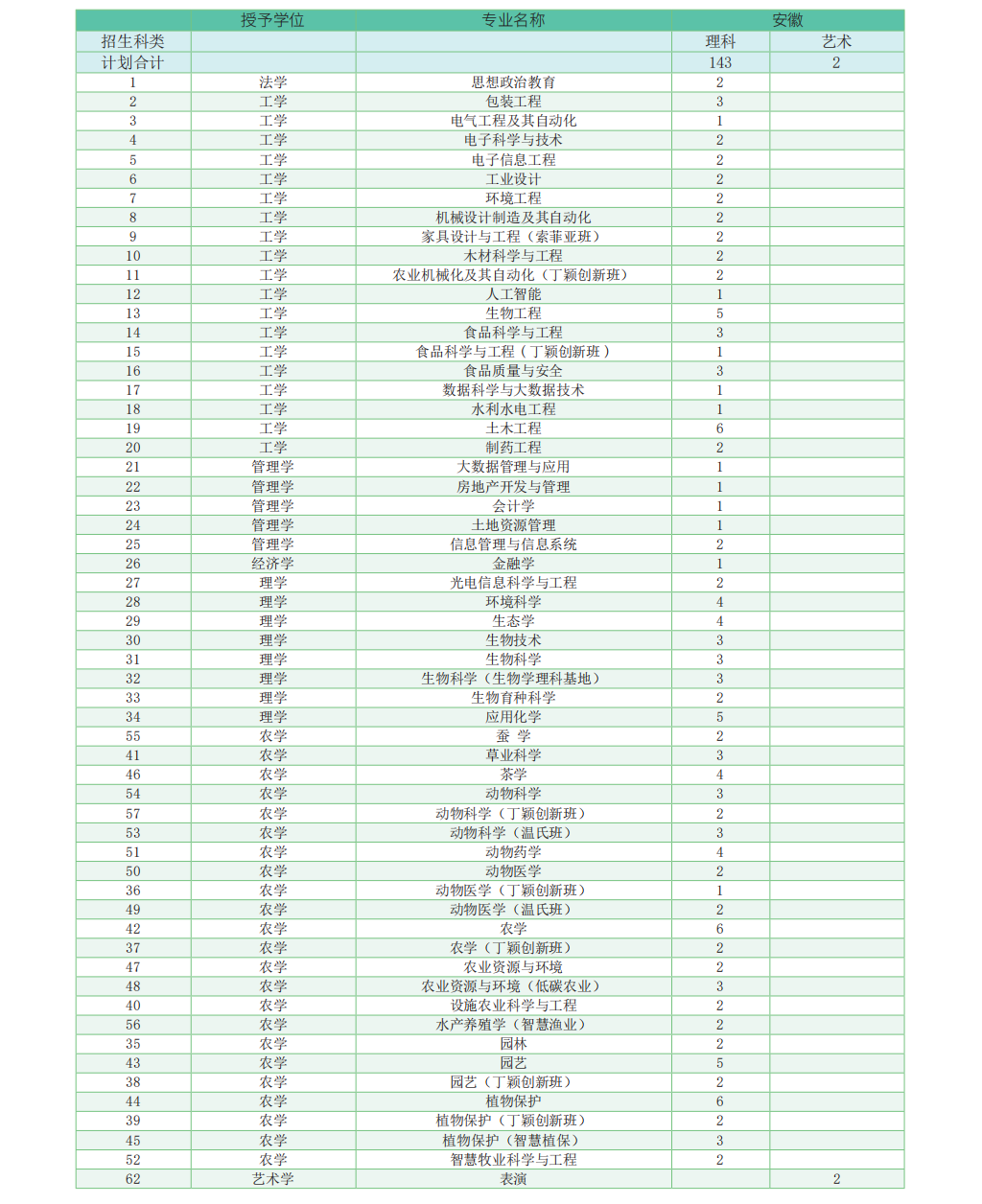华南农业大学-2023年广东省招生计划